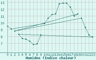 Courbe de l'humidex pour Quevaucamps (Be)