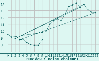 Courbe de l'humidex pour Muret (31)