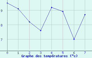 Courbe de tempratures pour Digne les Bains (04)