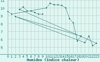 Courbe de l'humidex pour Nyon-Changins (Sw)