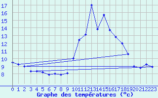 Courbe de tempratures pour Biscarrosse (40)