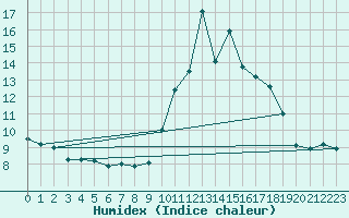 Courbe de l'humidex pour Biscarrosse (40)