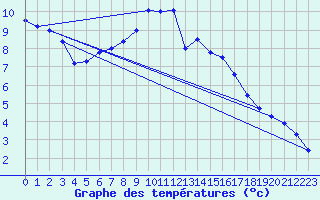 Courbe de tempratures pour Lignerolles (03)