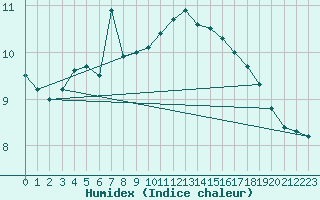 Courbe de l'humidex pour Zeebrugge