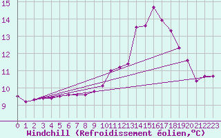 Courbe du refroidissement olien pour Gurande (44)