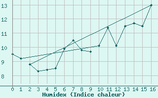 Courbe de l'humidex pour Laerdal-Tonjum