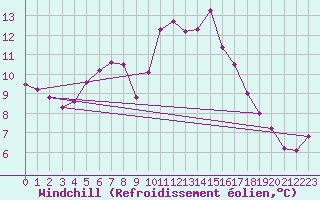 Courbe du refroidissement olien pour Usti Nad Labem