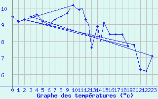 Courbe de tempratures pour Tiree