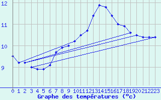 Courbe de tempratures pour Negotin