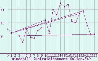 Courbe du refroidissement olien pour Rennes (35)