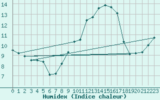 Courbe de l'humidex pour Vence (06)