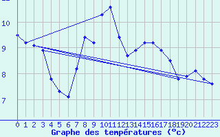 Courbe de tempratures pour Roc St. Pere (And)