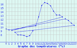 Courbe de tempratures pour Ambert (63)