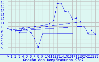 Courbe de tempratures pour Clarac (31)