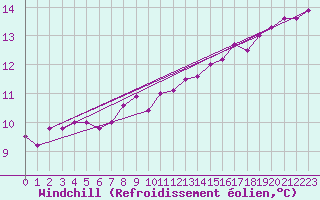 Courbe du refroidissement olien pour Bulson (08)