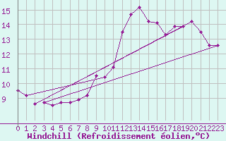 Courbe du refroidissement olien pour Brive-Souillac (19)