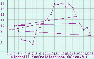 Courbe du refroidissement olien pour Saint-Jean-de-Vedas (34)