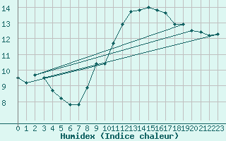 Courbe de l'humidex pour Estoher (66)