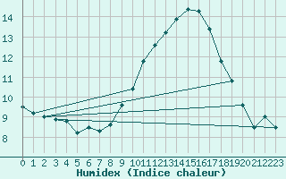 Courbe de l'humidex pour Perpignan (66)