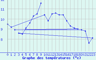 Courbe de tempratures pour Kredarica