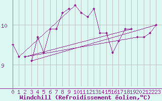 Courbe du refroidissement olien pour Skagsudde