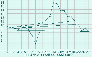 Courbe de l'humidex pour Clarac (31)