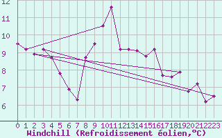 Courbe du refroidissement olien pour Hyres (83)