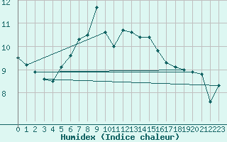 Courbe de l'humidex pour Kredarica