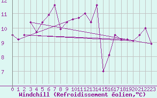 Courbe du refroidissement olien pour Waibstadt