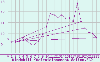 Courbe du refroidissement olien pour Ouessant (29)