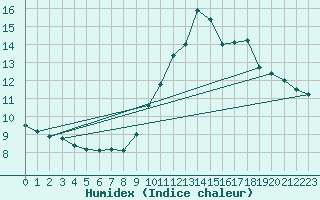 Courbe de l'humidex pour Lagny-sur-Marne (77)