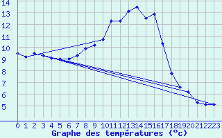 Courbe de tempratures pour Marienberg