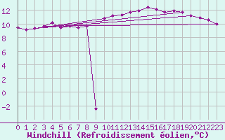 Courbe du refroidissement olien pour Amur (79)