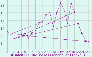 Courbe du refroidissement olien pour Fameck (57)