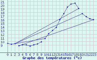 Courbe de tempratures pour Orschwiller (67)
