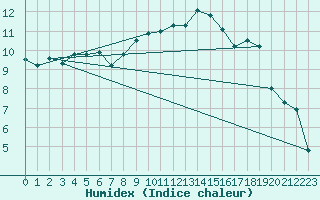 Courbe de l'humidex pour Mittenwald-Buckelwie