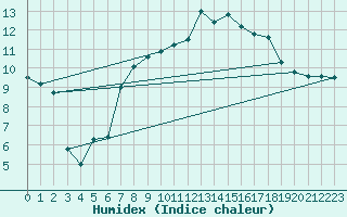 Courbe de l'humidex pour Shoeburyness