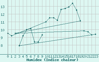 Courbe de l'humidex pour Guidel (56)