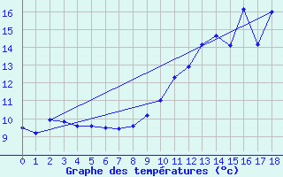 Courbe de tempratures pour Rodez (12)