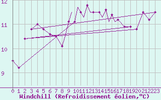Courbe du refroidissement olien pour Scilly - Saint Mary