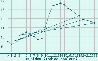 Courbe de l'humidex pour Variscourt (02)