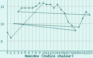 Courbe de l'humidex pour Saint Catherine's Point