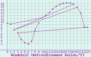 Courbe du refroidissement olien pour Corny-sur-Moselle (57)