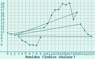 Courbe de l'humidex pour Chlons-en-Champagne (51)