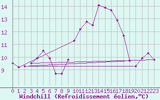 Courbe du refroidissement olien pour Cap Ferret (33)