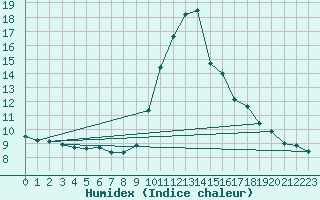 Courbe de l'humidex pour La Comella (And)