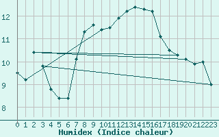 Courbe de l'humidex pour Grimsel Hospiz