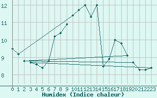 Courbe de l'humidex pour Machrihanish