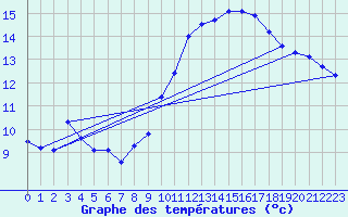 Courbe de tempratures pour Haegen (67)