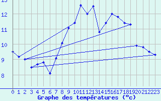 Courbe de tempratures pour Ile du Levant (83)